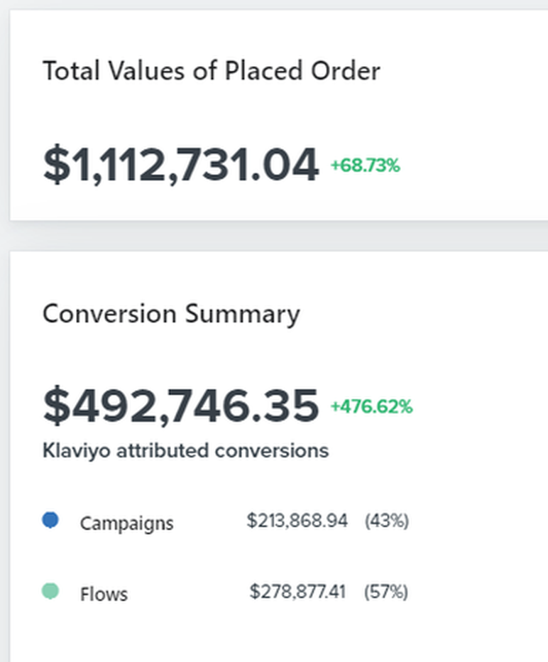 Klaviyo report: $1,112,731 in placed orders, $492,746 Klaviyo-attributed, up 476.62%