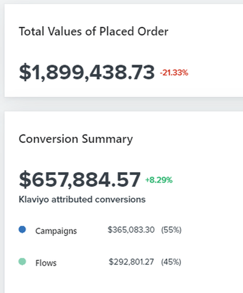 Klaviyo report: $1,899,439 in placed orders, $657,885 Klaviyo-attributed, up 8.29%