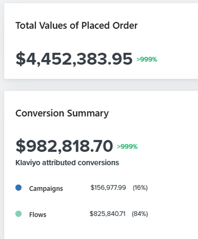 Klaviyo report: $7,136,255 in placed orders, $2,475,307 Klaviyo-attributed, up 108.67%