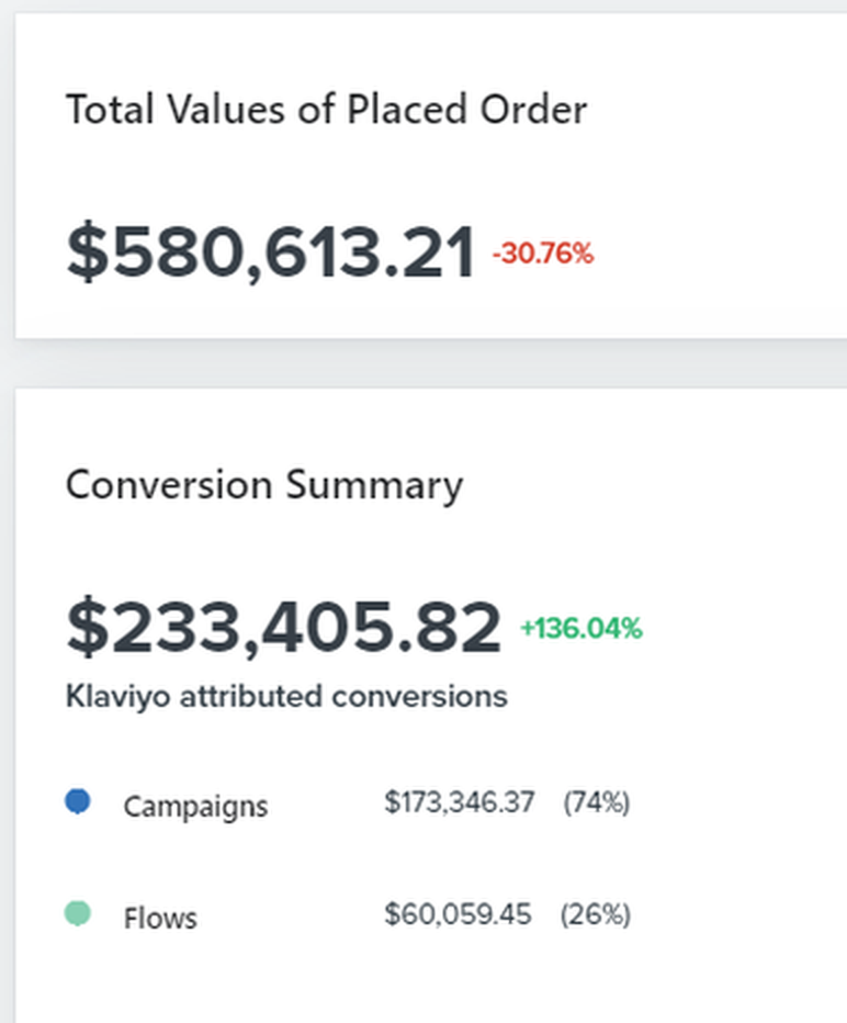 Klaviyo report: $580,613 in placed orders, $233,406 Klaviyo-attributed, up 136.04%
