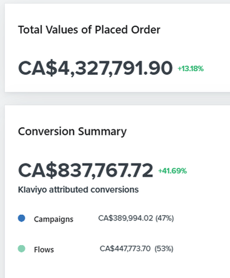 Klaviyo report: CA$1,731,664 in placed orders, CA$260,263 Klaviyo-attributed, up more than 999%