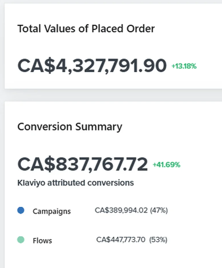 Klaviyo report from a Shopify brand we manage: CA$1.73M in total orders, CA$260K (15%) driven by email, email revenue up more than 999% vs. the previous period