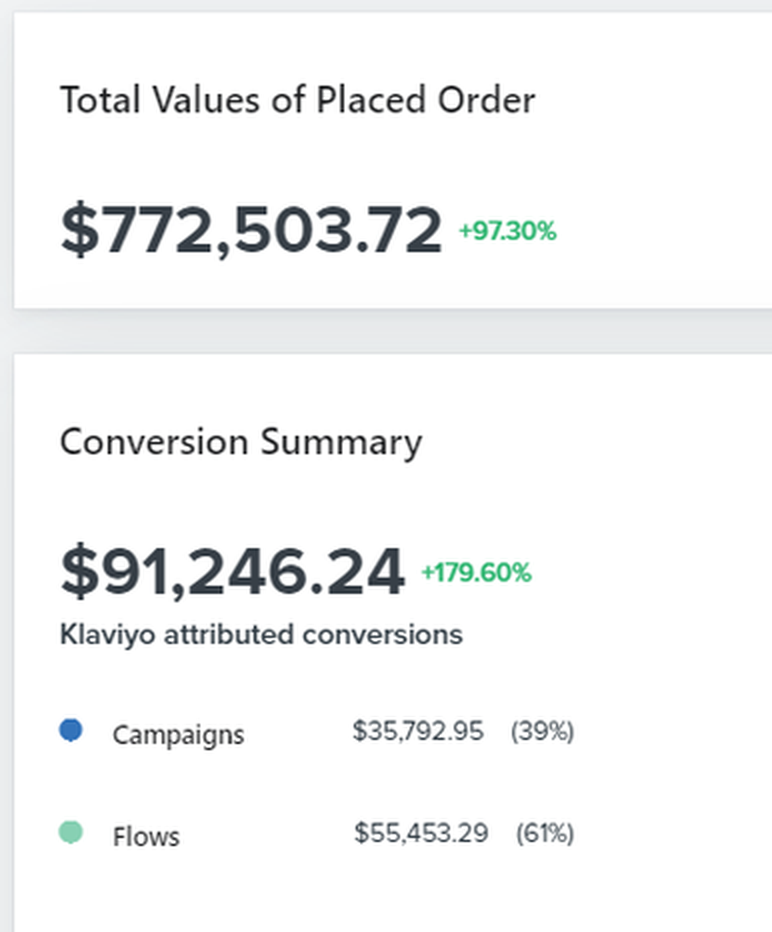 Klaviyo report: $1,964,468 in placed orders, $714,057 Klaviyo-attributed, up 238.04%