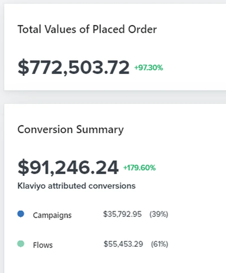 Klaviyo report from a Shopify brand we manage: $1.96M in total orders, $714K (36%) driven by email, email revenue up 238% vs. the previous period