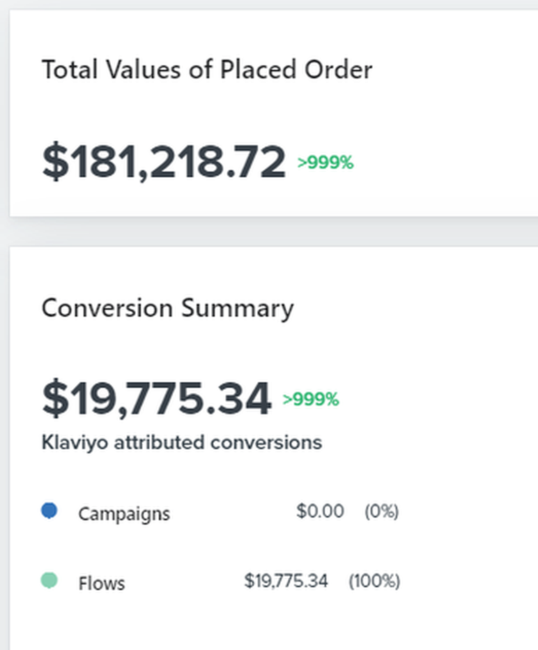 Klaviyo report: $765,583 in placed orders, $202,007 Klaviyo-attributed, up 921.51%