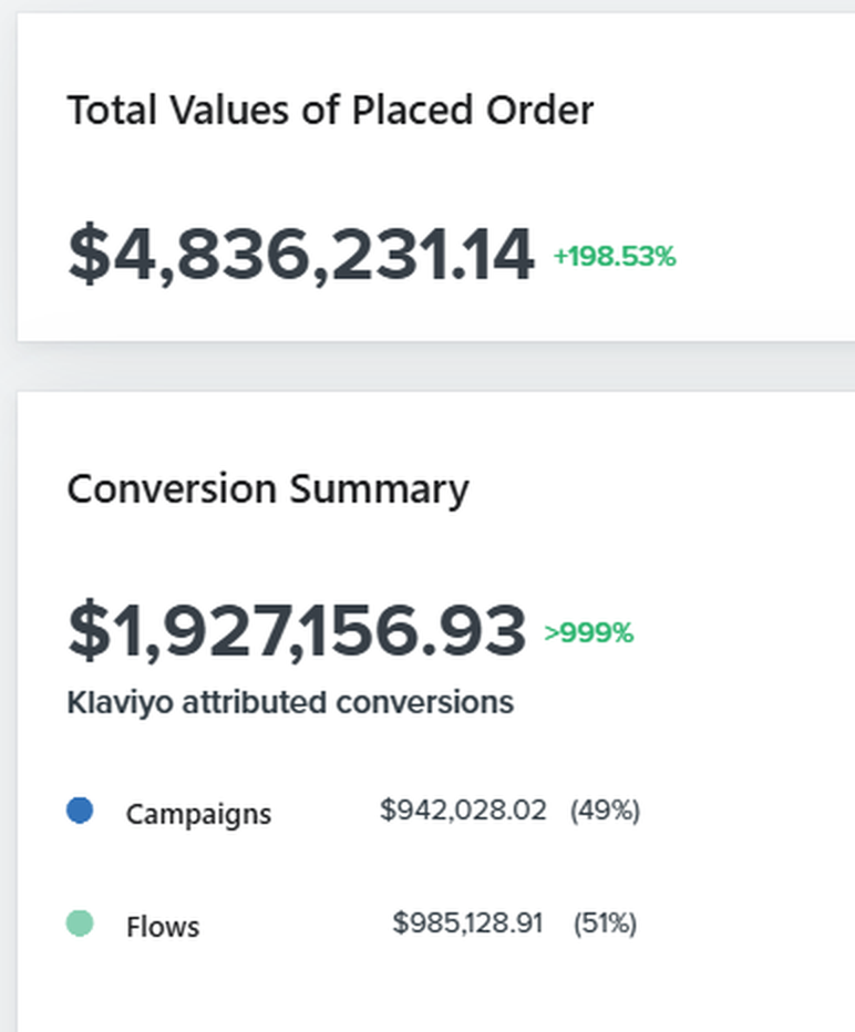 Klaviyo report: $4,836,231 in placed orders, $1,927,157 Klaviyo-attributed, up more than 999%