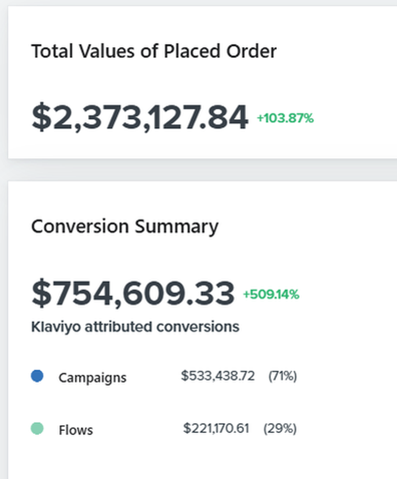Klaviyo report: $2,373,128 in placed orders, $754,609 Klaviyo-attributed, up 509.14%