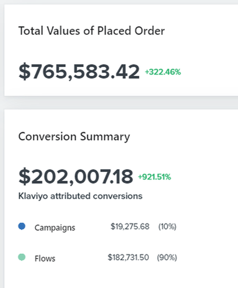 Klaviyo report: $181,219 in placed orders, $19,775 Klaviyo-attributed, up more than 999%