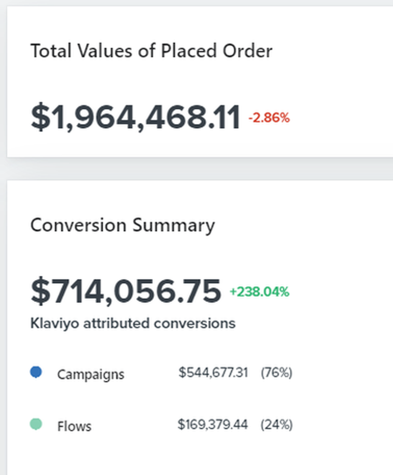 Klaviyo report: CA$4,327,792 in placed orders, CA$837,768 Klaviyo-attributed, up 41.69%
