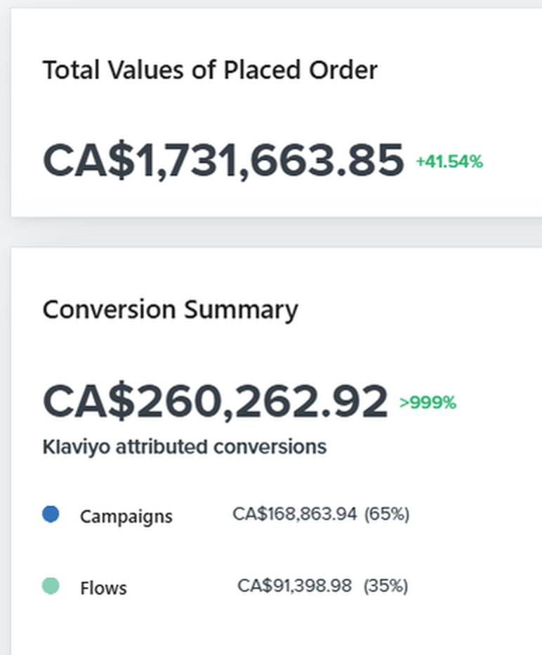 Klaviyo report: $2,006,591 in placed orders, $739,816 Klaviyo-attributed, up 12.45%