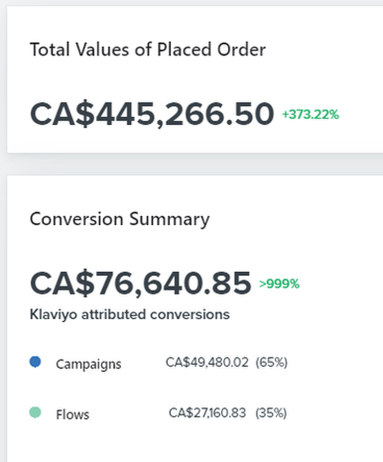Klaviyo report: CA$445,267 in placed orders, CA$76,641 Klaviyo-attributed, up more than 999%