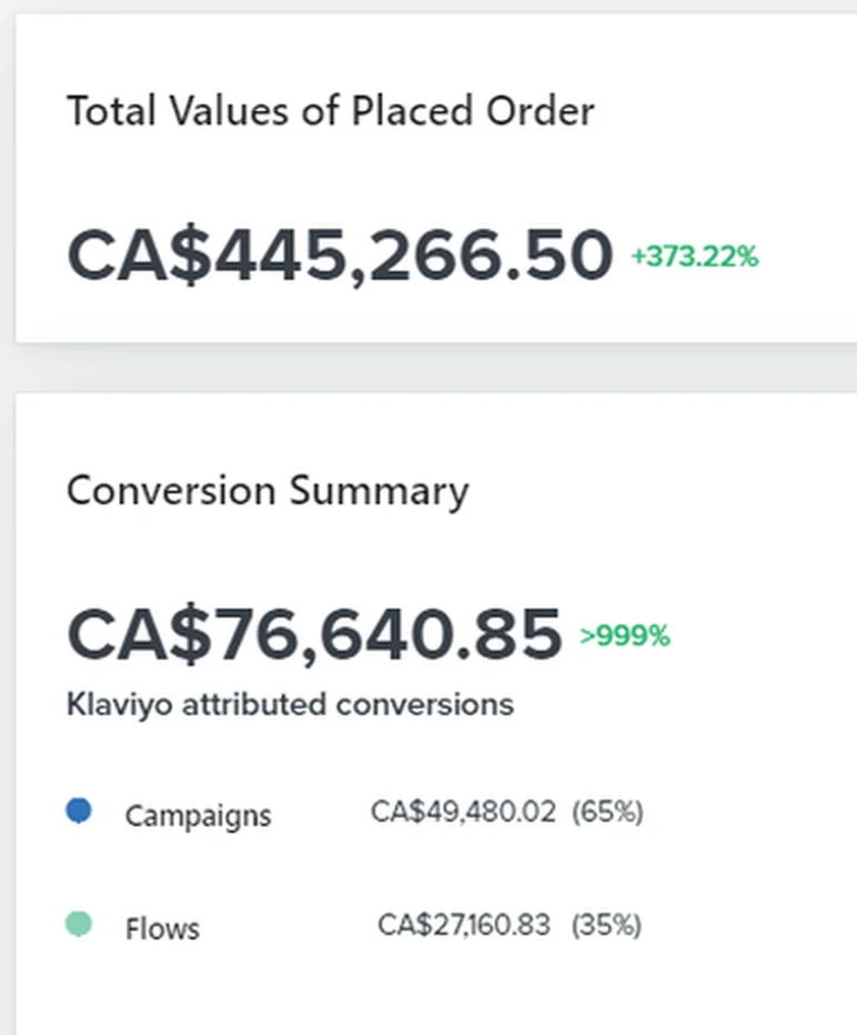 Klaviyo report from a Shopify brand we manage: CA$445K in total orders, CA$77K (17%) driven by email, email revenue up more than 999% vs. the previous period