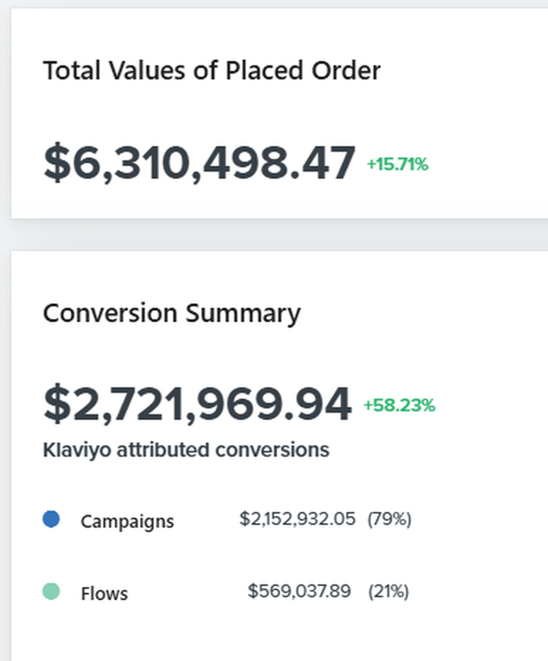 Klaviyo report: $6,310,498 in placed orders, $2,721,970 Klaviyo-attributed, up 58.23%