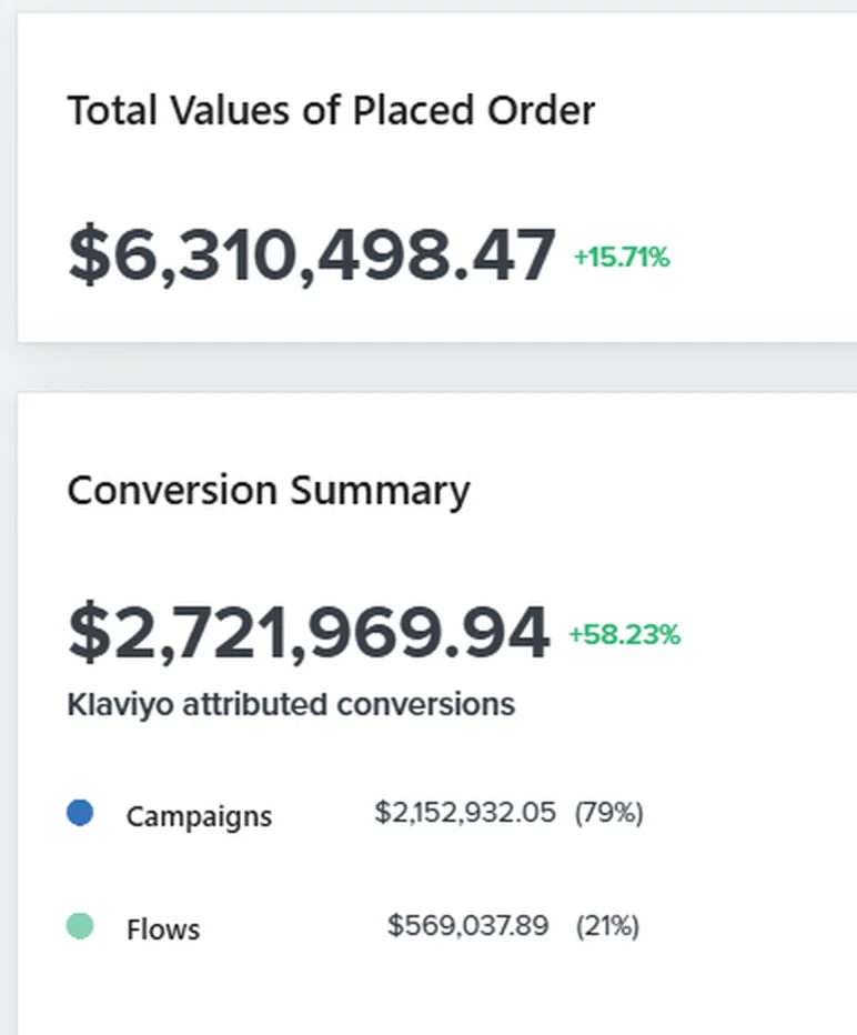Klaviyo report from a Shopify brand we manage: $6.31M in total orders, $2.72M (43%) driven by email, email revenue up 58% vs. the previous period