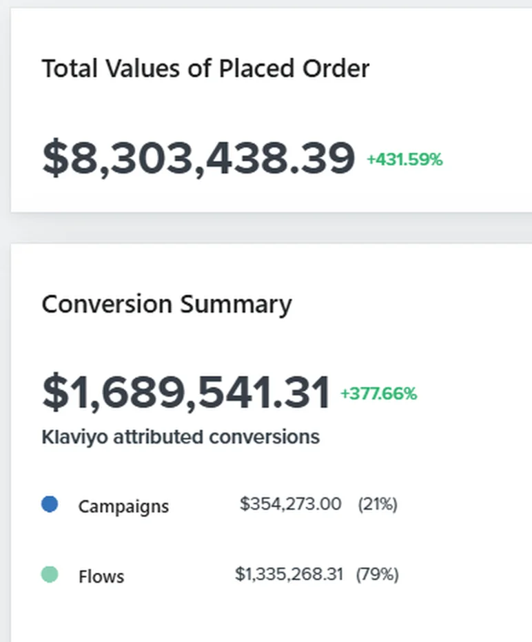 Klaviyo report from a Shopify brand we manage: $4.45M in total orders, $983K (22%) driven by email, email revenue up more than 999% vs. the previous period