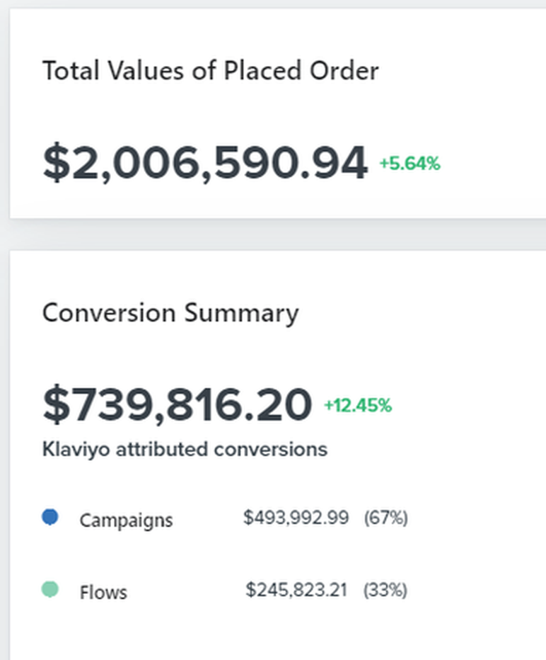 Klaviyo report: $8,303,438 in placed orders, $1,689,541 Klaviyo-attributed, up 377.66%