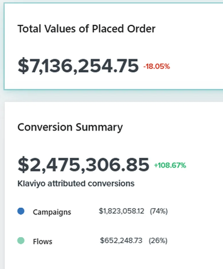 Klaviyo report from a Shopify brand we manage: $773K in total orders, $91K (12%) driven by email, email revenue up 180% vs. the previous period